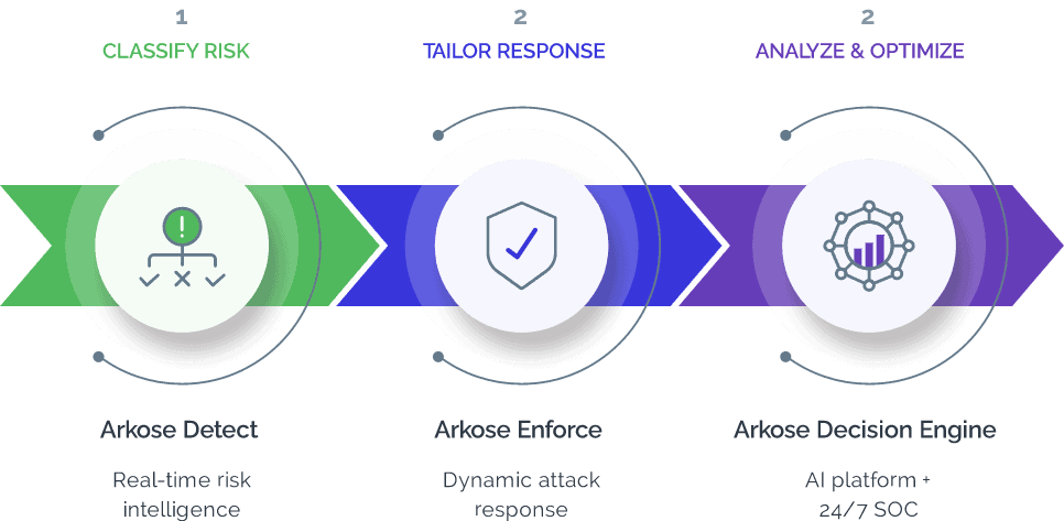 The Arkose Labs Approach