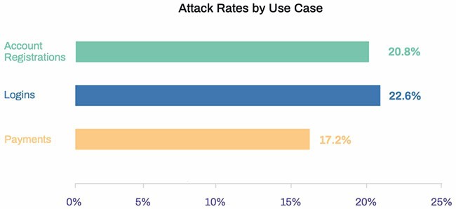 Read more about the article The rise of human-driven fraud attacks