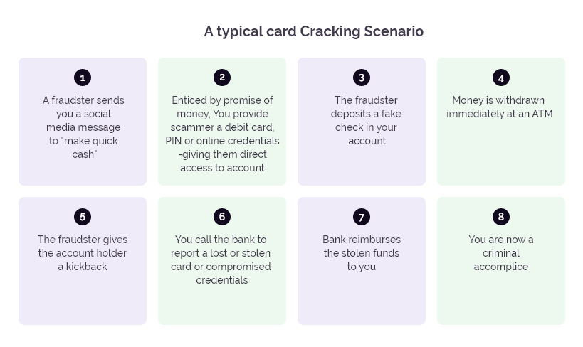 The steps of a typical card cracking scenario