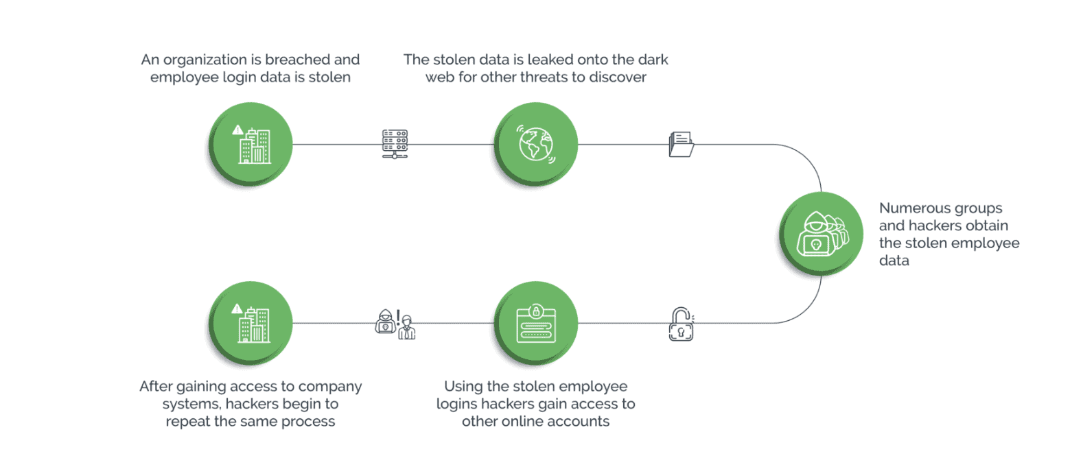 Chart showing the steps in a credential stuffing attack