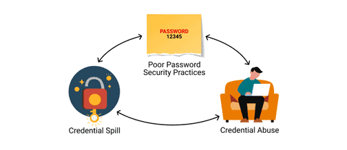 Credential Abuse Steps