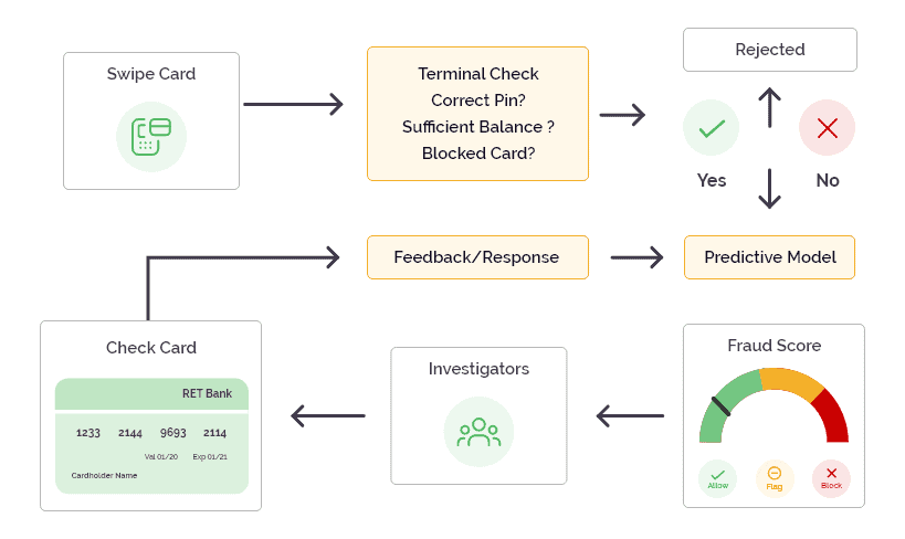 Credit Card Fraud Detection Process