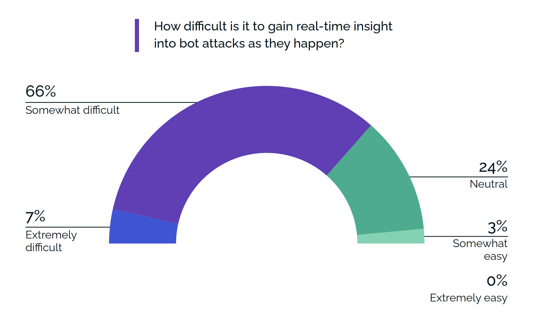 Difficult based on the solution