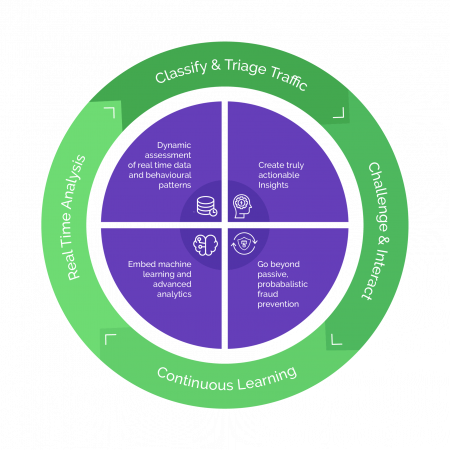 A long-term approach to fraud prevention credential stuffing
