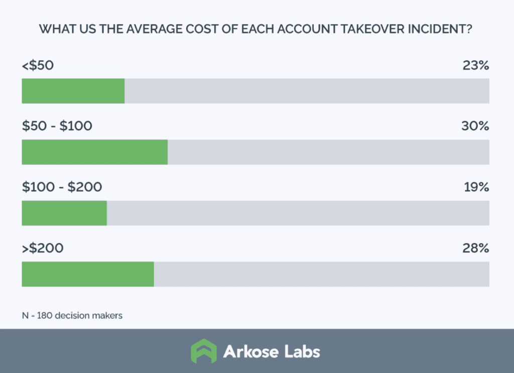 Average cost of each account takeover incident