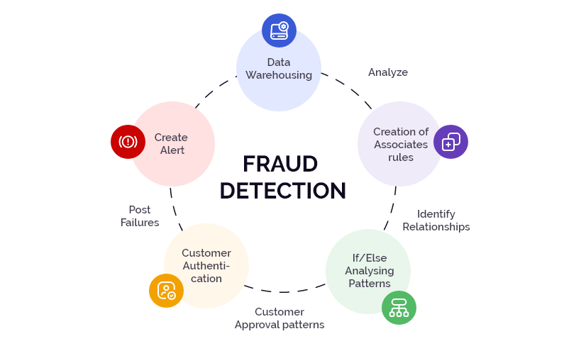Fraud Detection Process