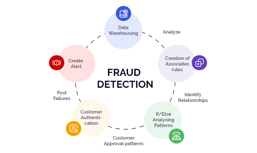 Fraud Detection Process