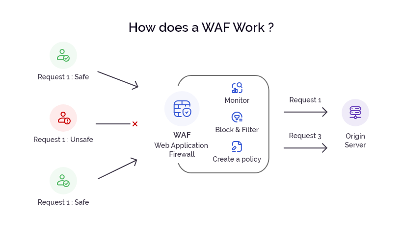 How WAF Works