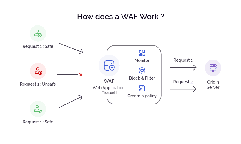 Web Application Firewall 101 - Learn All About WAFs