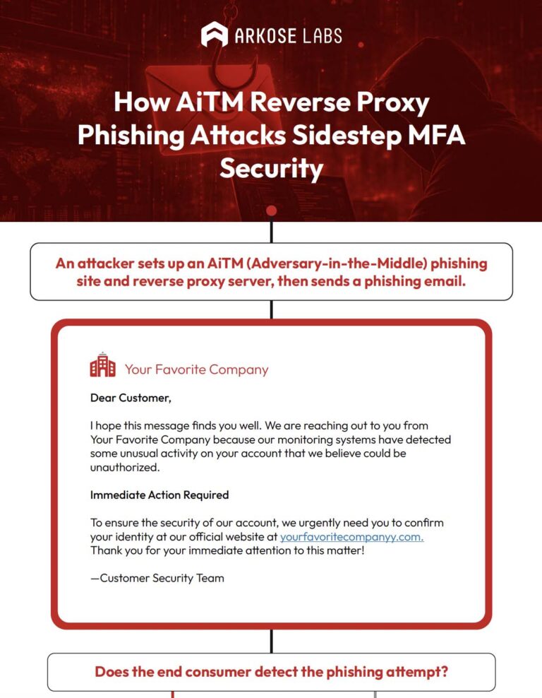 How Adversary-in-the-Middle Phishing Attacks Sidestep MFA