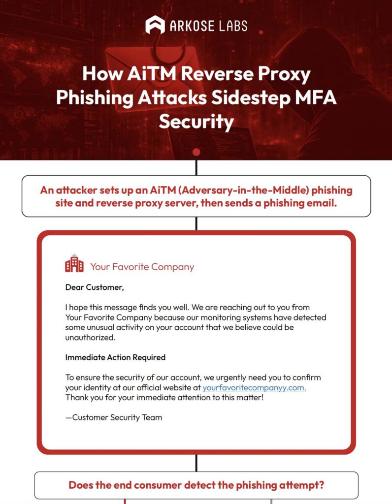 Flowchart showing how an AiTM reverse proxy phishing attack bypasses MFA and how Arkose Titan blocks it before account takeover occurs.