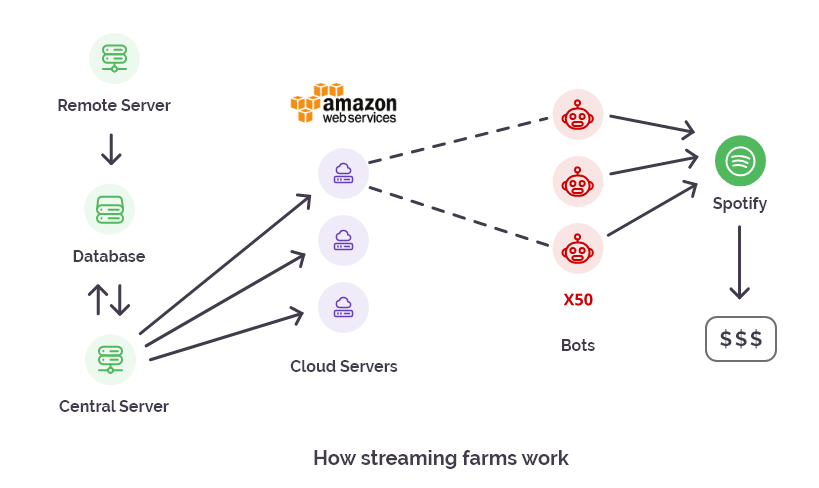 How Streaming Farms Works