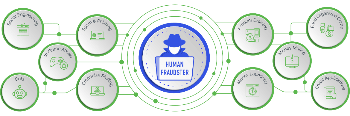 Protecting Digital Businesses from Human-driven Fraud