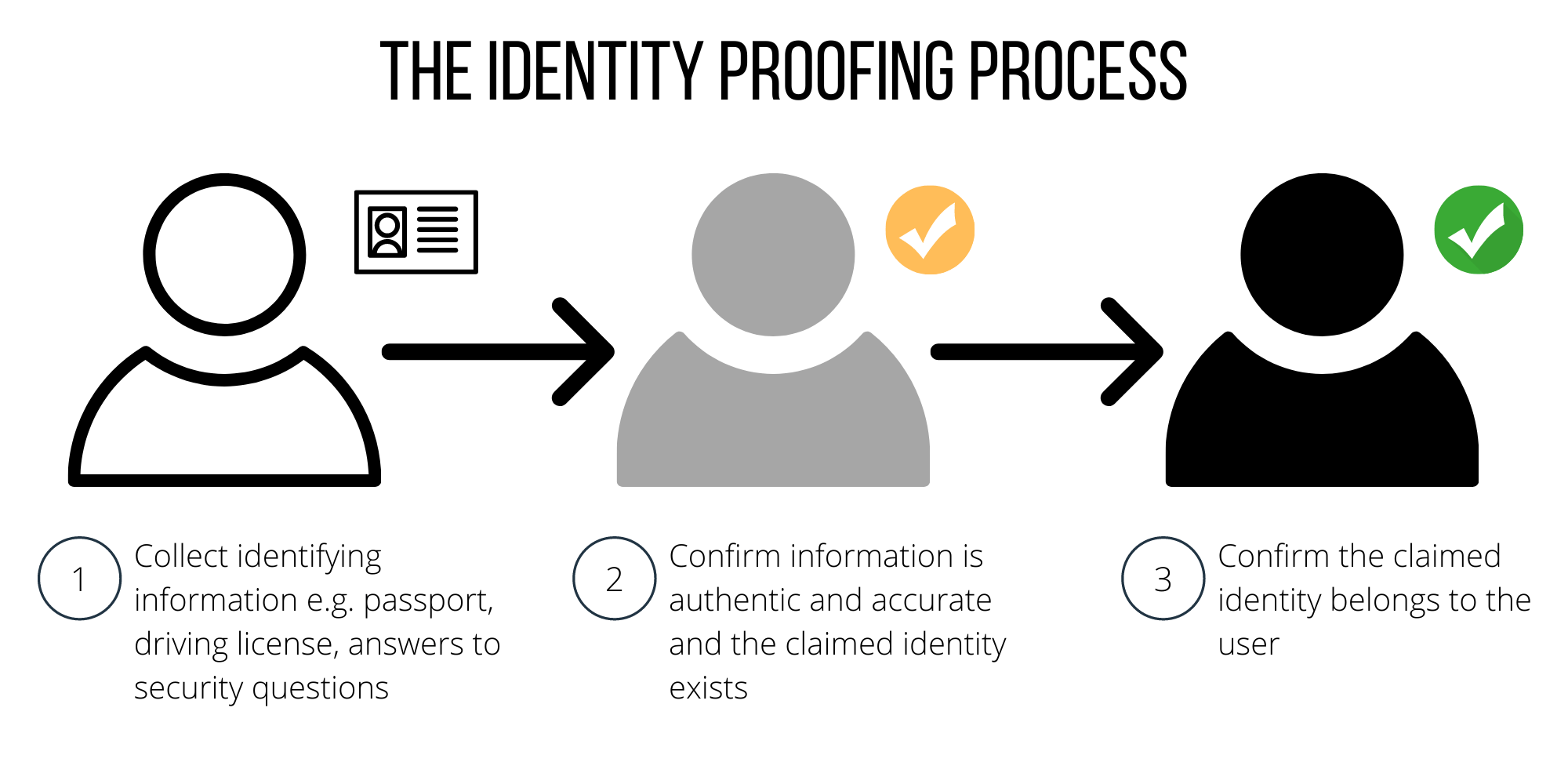 Identity Proofing Process