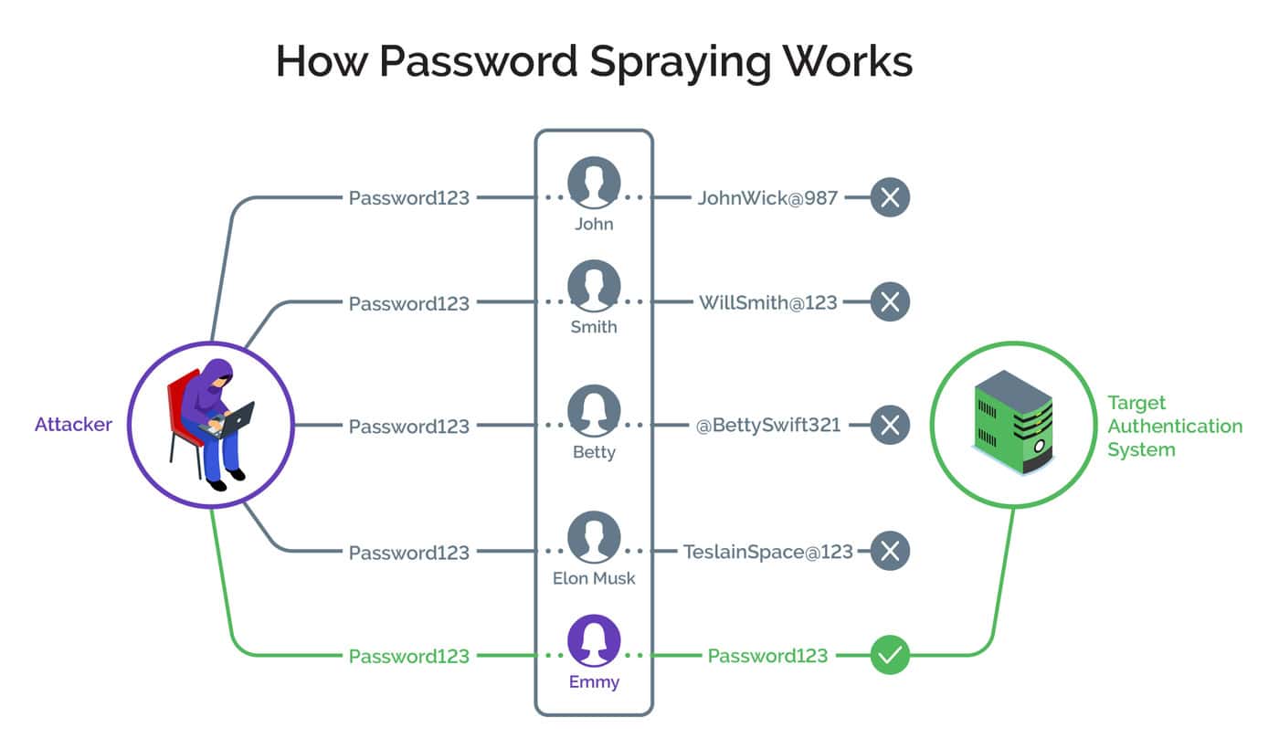 Chart showing the steps in a password spraying attack