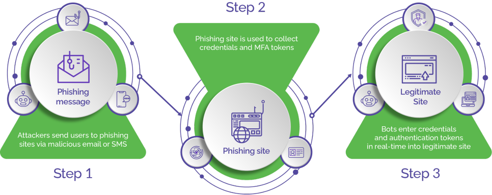 Diagram showing the steps in a phishing attack