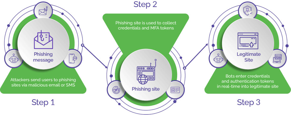 Graphic illustrating reverse proxy phishing