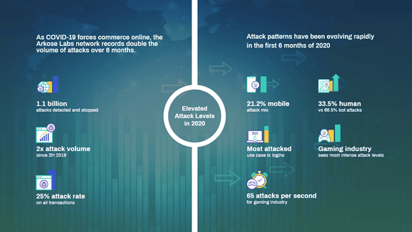 Read more about the article Fraud Attacks Double in 2020 as COVID-19 Transforms the Digital Economy, Reveals Arkose Labs