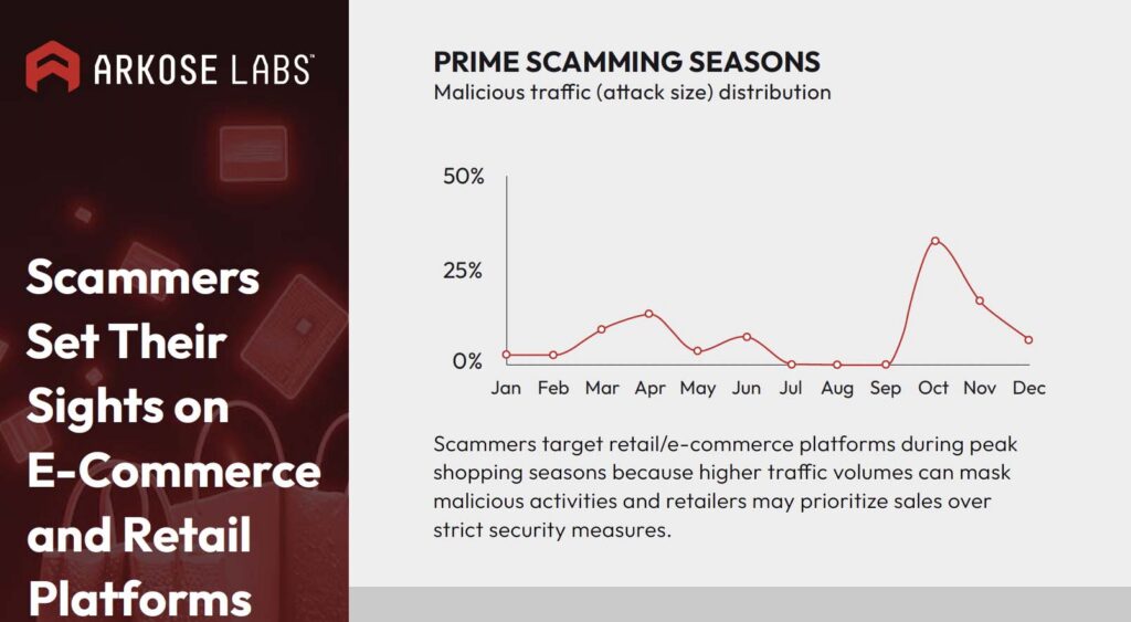 Scammers Set Their Sights on E-Commerce and Retail Platforms