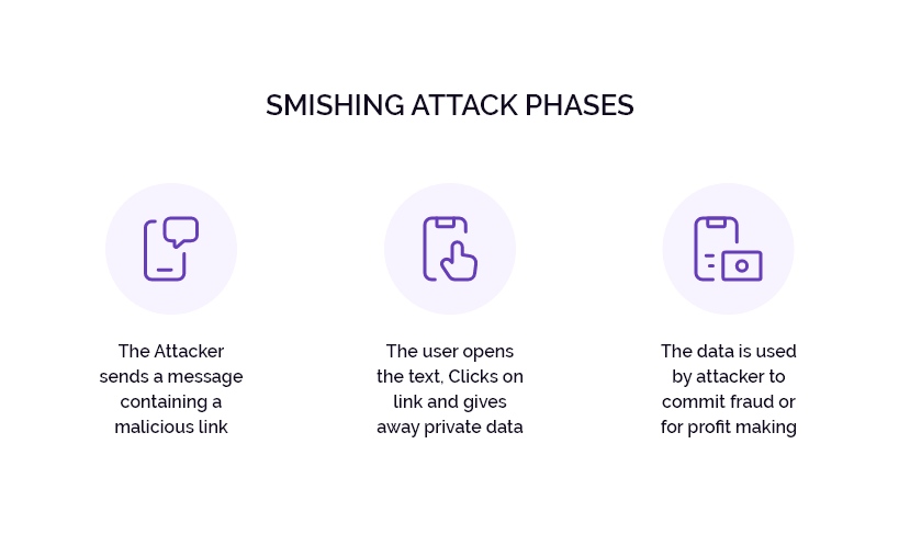 How Smishing attacks are Execution