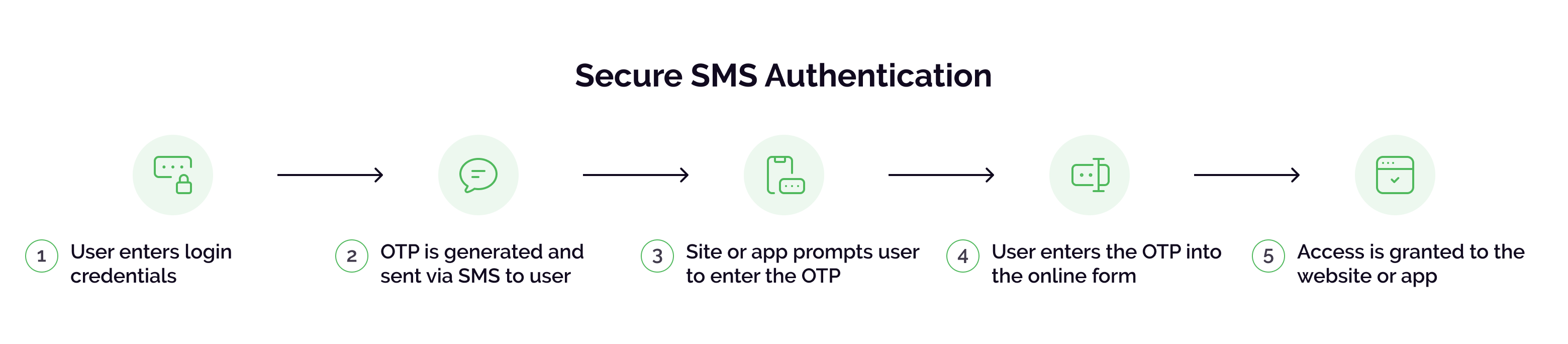 A diagram showing the steps of secure SMS authentication