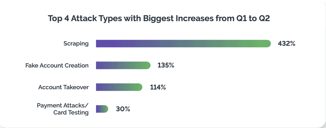 Top 4 attack types with biggest increase from Q1 to Q2