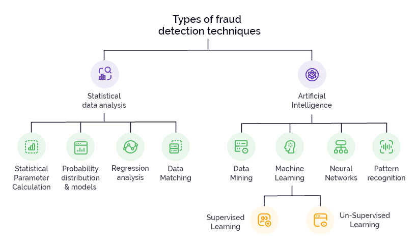 Types of Fraud Detection Techniques