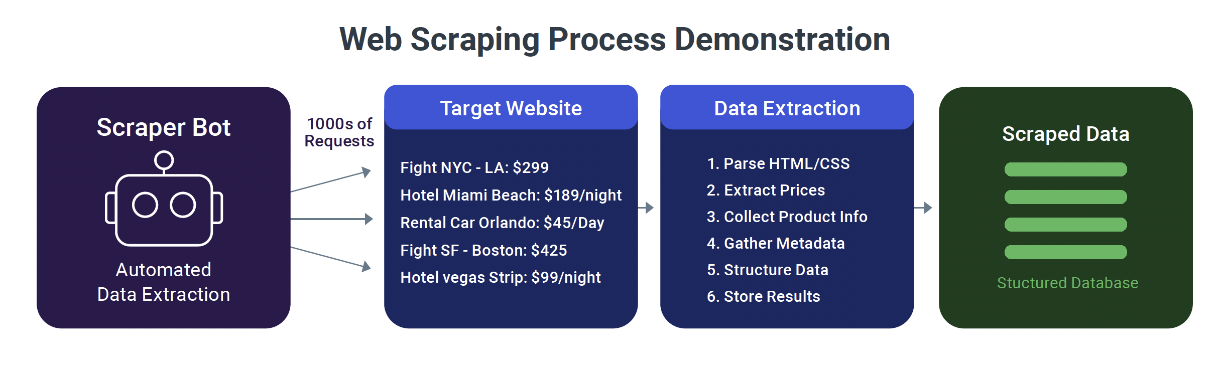 A diagram of the web scraping process: a bot targets a website, extracts data, and stores it in a structured database.