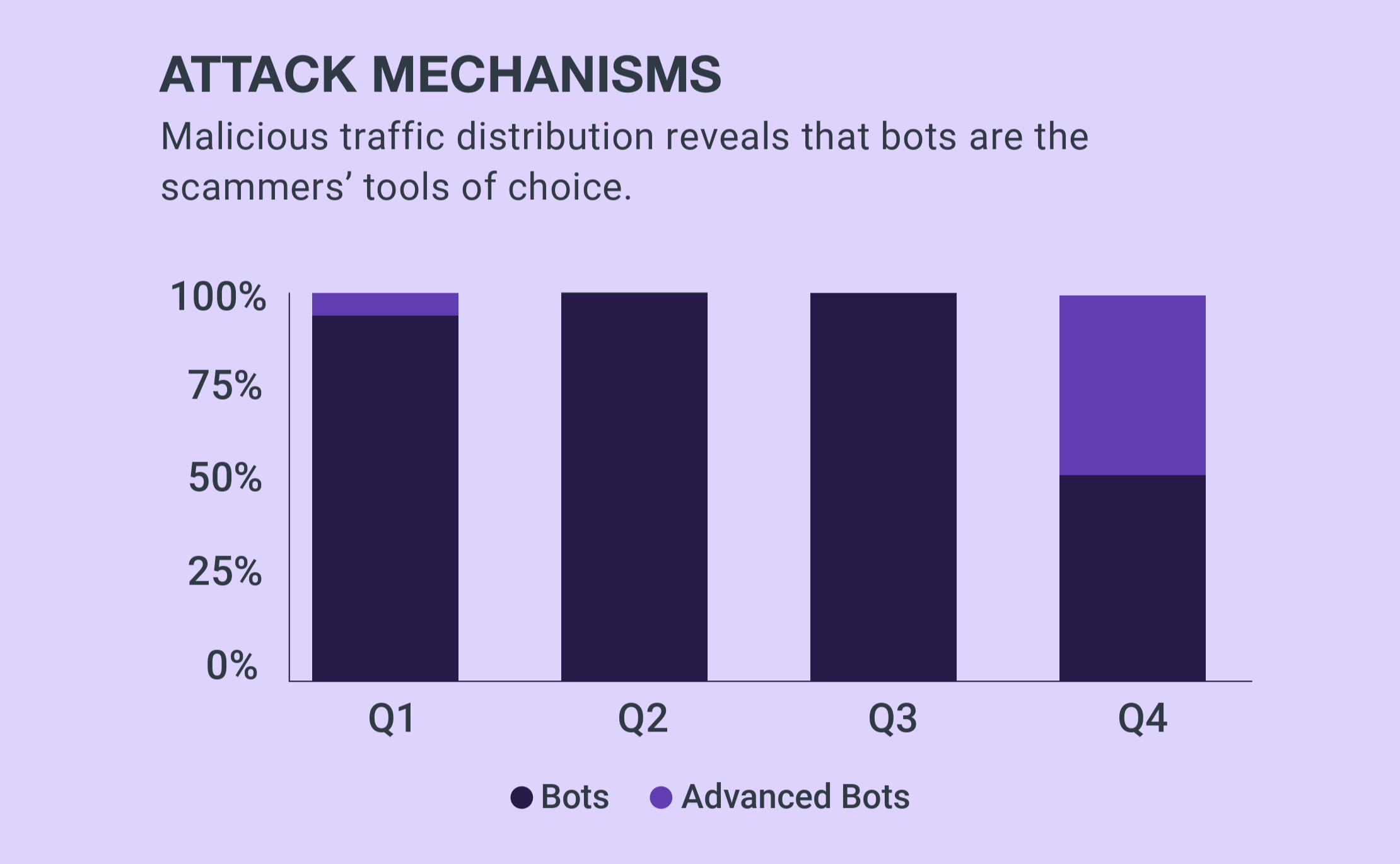 Our latest threat actor behavior report reveals that malicious bots conduct virtually all of the attacks on airlines.